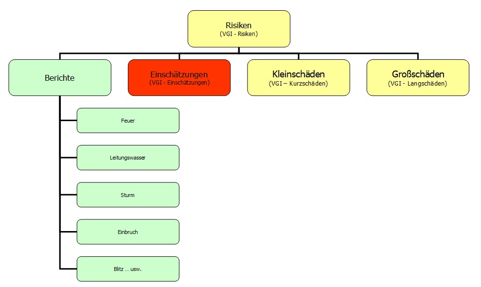 VGI-Einschätzungen-Modul