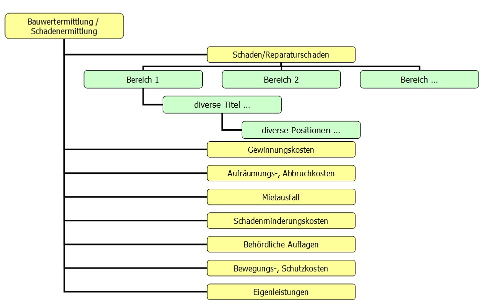 VGI-Schadenermittlung