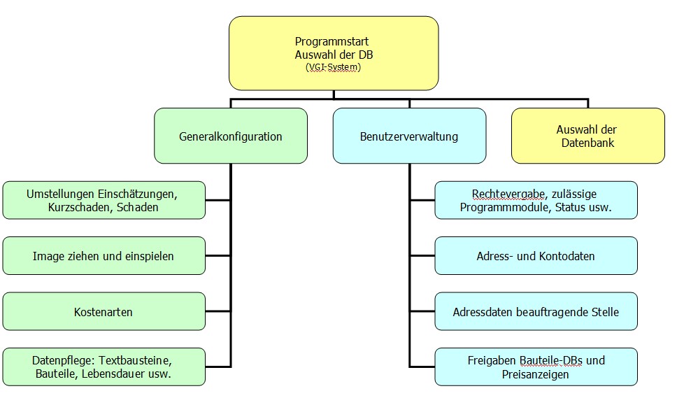 VGI-System Modul